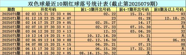 080期小王子双色球预测奖号：红球杀8码