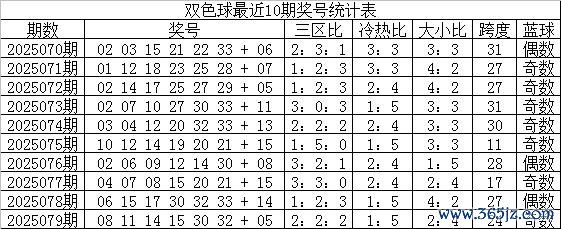 080期小兮双色球预测奖号：跨度分析