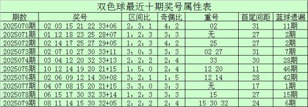 080期小易双色球预测奖号：三区比推选