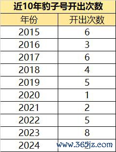  近10年豹子号开出次数